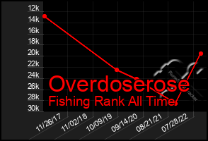 Total Graph of Overdoserose