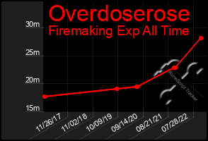 Total Graph of Overdoserose