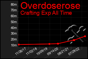 Total Graph of Overdoserose