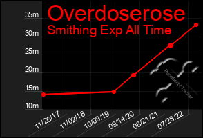 Total Graph of Overdoserose