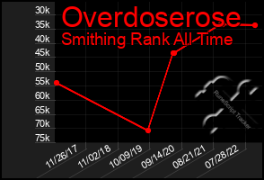 Total Graph of Overdoserose