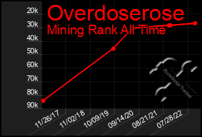 Total Graph of Overdoserose