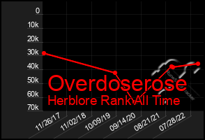 Total Graph of Overdoserose