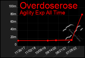 Total Graph of Overdoserose