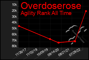 Total Graph of Overdoserose