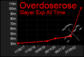 Total Graph of Overdoserose