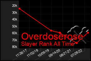 Total Graph of Overdoserose