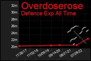 Total Graph of Overdoserose