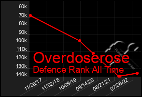 Total Graph of Overdoserose