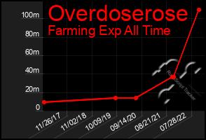 Total Graph of Overdoserose