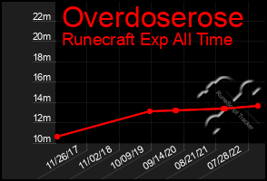 Total Graph of Overdoserose