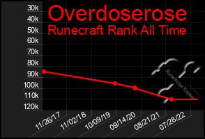 Total Graph of Overdoserose