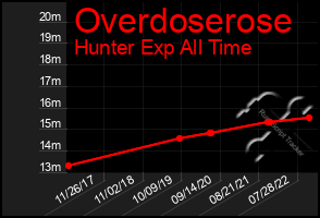 Total Graph of Overdoserose