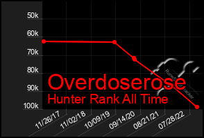 Total Graph of Overdoserose