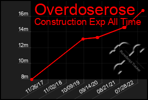 Total Graph of Overdoserose