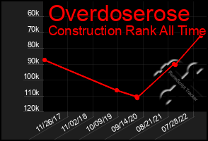 Total Graph of Overdoserose