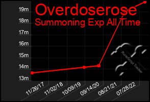 Total Graph of Overdoserose