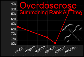 Total Graph of Overdoserose