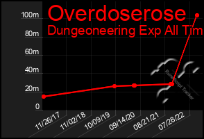 Total Graph of Overdoserose