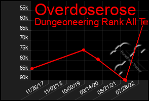 Total Graph of Overdoserose