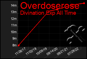 Total Graph of Overdoserose