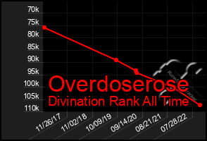 Total Graph of Overdoserose