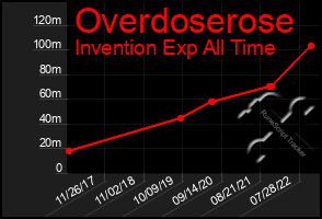 Total Graph of Overdoserose