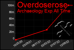 Total Graph of Overdoserose