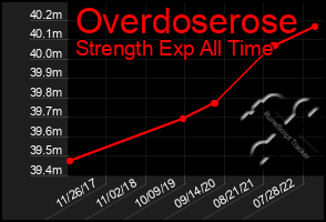 Total Graph of Overdoserose