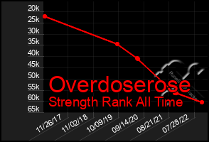 Total Graph of Overdoserose