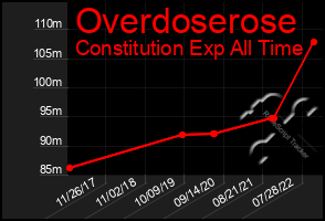 Total Graph of Overdoserose