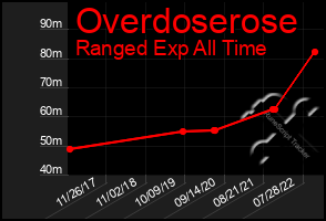 Total Graph of Overdoserose