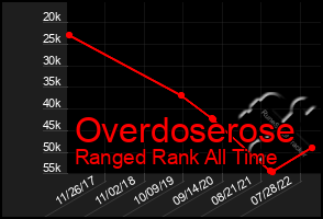 Total Graph of Overdoserose