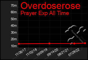 Total Graph of Overdoserose