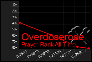 Total Graph of Overdoserose