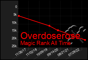 Total Graph of Overdoserose