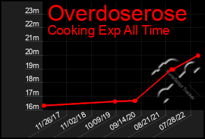 Total Graph of Overdoserose