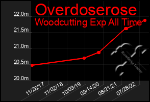 Total Graph of Overdoserose