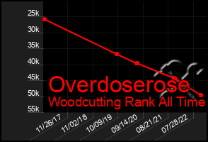 Total Graph of Overdoserose