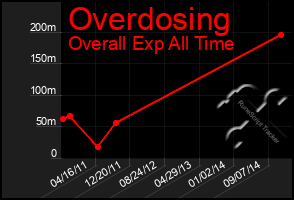 Total Graph of Overdosing