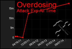 Total Graph of Overdosing