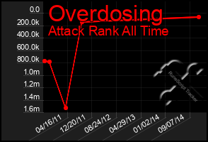 Total Graph of Overdosing