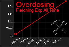 Total Graph of Overdosing