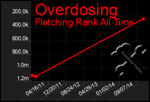 Total Graph of Overdosing