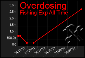 Total Graph of Overdosing