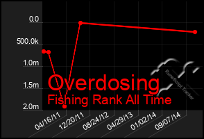 Total Graph of Overdosing