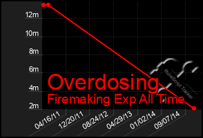 Total Graph of Overdosing