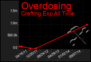 Total Graph of Overdosing