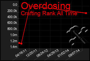 Total Graph of Overdosing