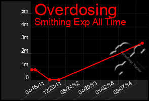 Total Graph of Overdosing